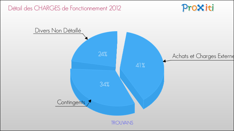 Décomposition des Charges de Fonctionnement 2012 de la commune de TROUVANS Charges de Fonctionnement 2012 pour la commune de TROUVANS