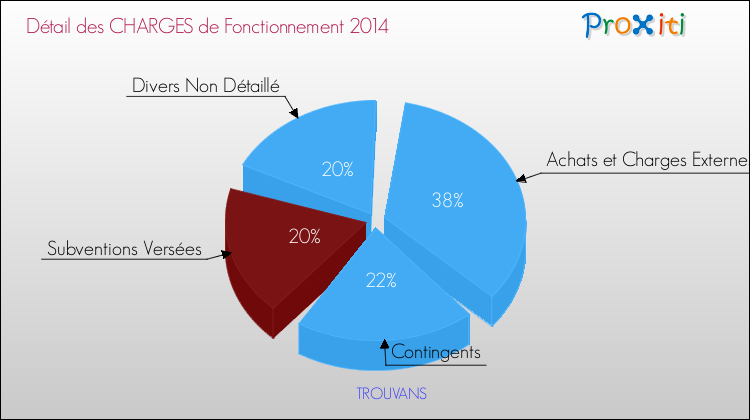 Décomposition des Charges de Fonctionnement 2014 de la commune de TROUVANS Charges de Fonctionnement 2014 pour la commune de TROUVANS