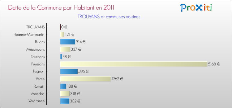 Dette par habitant de la commune en 2011 pour TROUVANS et les communes proches Comparaison de la dette par habitant de la commune en 2011 pour TROUVANS et les communes voisines