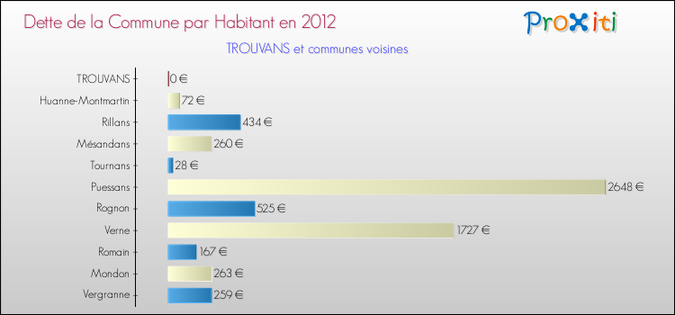 Dette par habitant de la commune en 2012 pour TROUVANS et les communes proches Comparaison de la dette par habitant de la commune en 2012 pour TROUVANS et les communes voisines