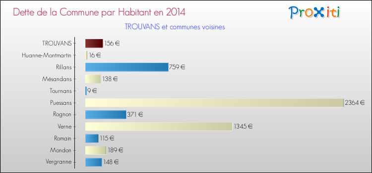 Dette par habitant de la commune en 2014 pour TROUVANS et les communes proches Comparaison de la dette par habitant de la commune en 2014 pour TROUVANS et les communes voisines