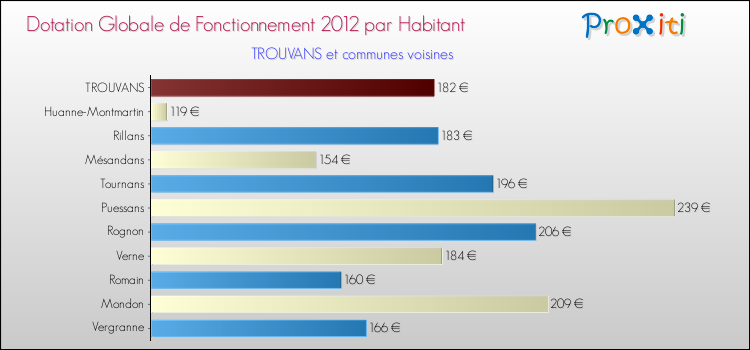 Montant des dotations globales de fonctionnement DGF par Habitant pour TROUVANS et les communes proches Comparaison des des dotations globales de fonctionnement DGF par habitant pour TROUVANS et les communes voisines