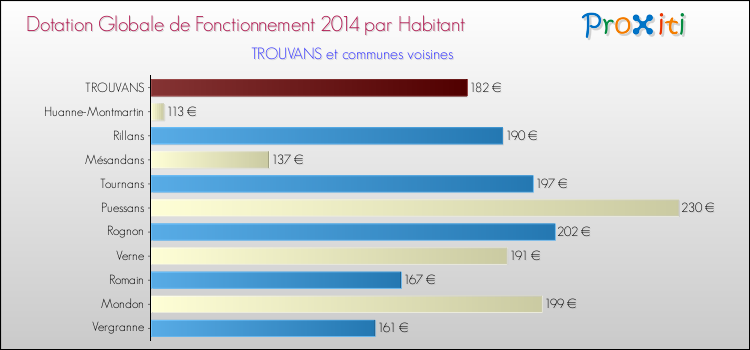 Montant des dotations globales de fonctionnement DGF par Habitant pour TROUVANS et les communes proches en 2014. Comparaison des des dotations globales de fonctionnement DGF par habitant pour TROUVANS et les communes voisines en 2014.