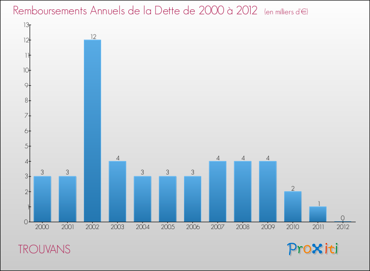 Evolution de l'annuité de la dette pour la commune de TROUVANS de 2000 à 2012 Annuités de la dette pour TROUVANS de 2000 à 2012