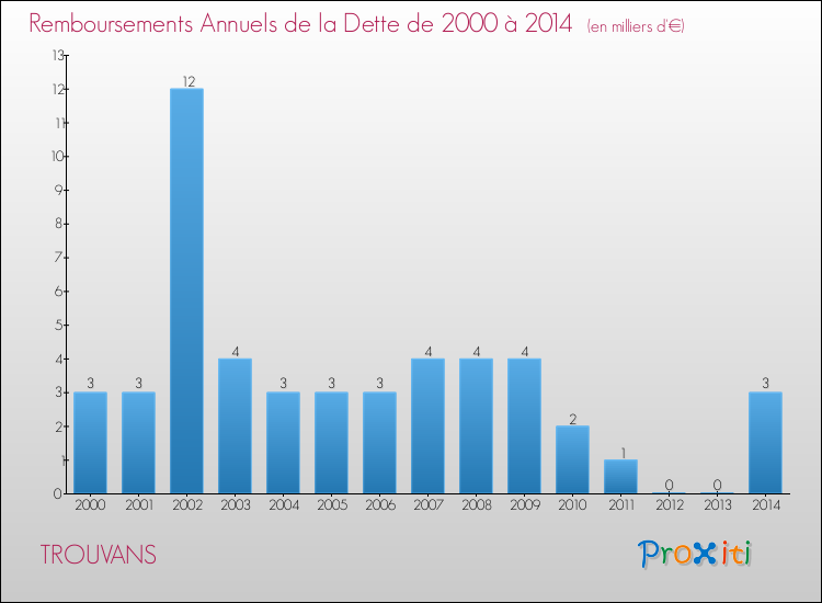 Evolution de l'annuité de la dette pour la commune de TROUVANS de 2000 à 2014 Annuités de la dette pour TROUVANS de 2000 à 2014