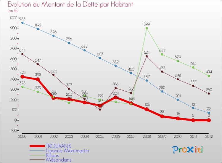 Evolution de la dette par habitant pour la commune de TROUVANS et les communes proches de 2000 à 2012 Comparaison de la dette par habitant pour TROUVANS et les communes voisines de 2000 à 2012