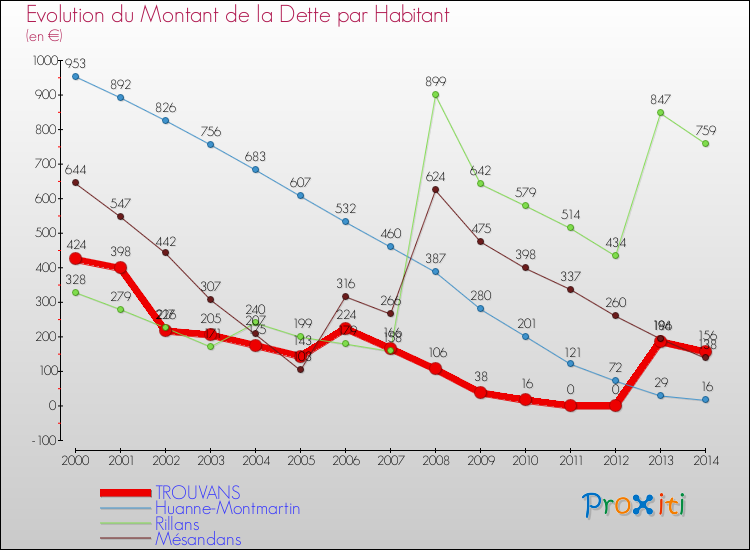 Evolution de la dette par habitant pour la commune de TROUVANS et les communes proches de 2000 à 2014 Comparaison de la dette par habitant pour TROUVANS et les communes voisines de 2000 à 2014