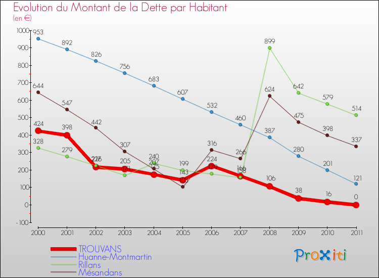 Evolution de la dette par habitant pour la commune de TROUVANS et les communes proches Comparaison de la dette par habitant pour TROUVANS et les communes voisines