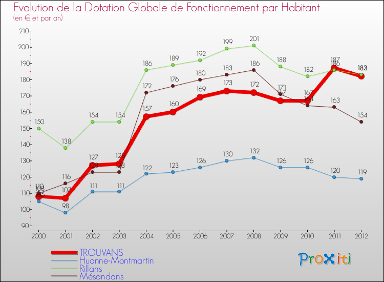 Evolution et montant de la dotation globale de fonctionnement par Habitant pour TROUVANS et les communes proches Comparaison des dotations globales de fonctionnement par habitant pour TROUVANS et les communes voisines