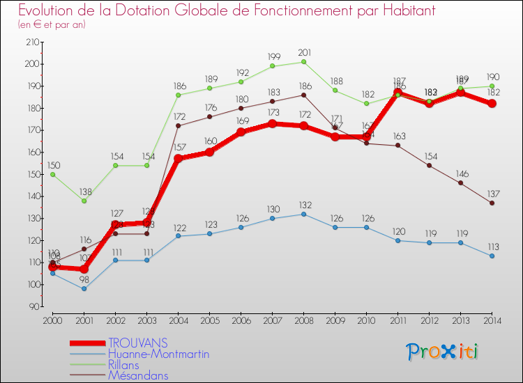 Evolution et montant de la dotation globale de fonctionnement par Habitant pour TROUVANS et les communes proches de 2000 à 2014. Comparaison des dotations globales de fonctionnement par habitant pour TROUVANS et les communes voisines de 2000 à 2014.