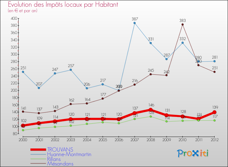 Evolution et montant des impôts locaux par Habitant pour TROUVANS et les communes proches Comparaison des impôts locaux par habitant pour TROUVANS et les communes voisines