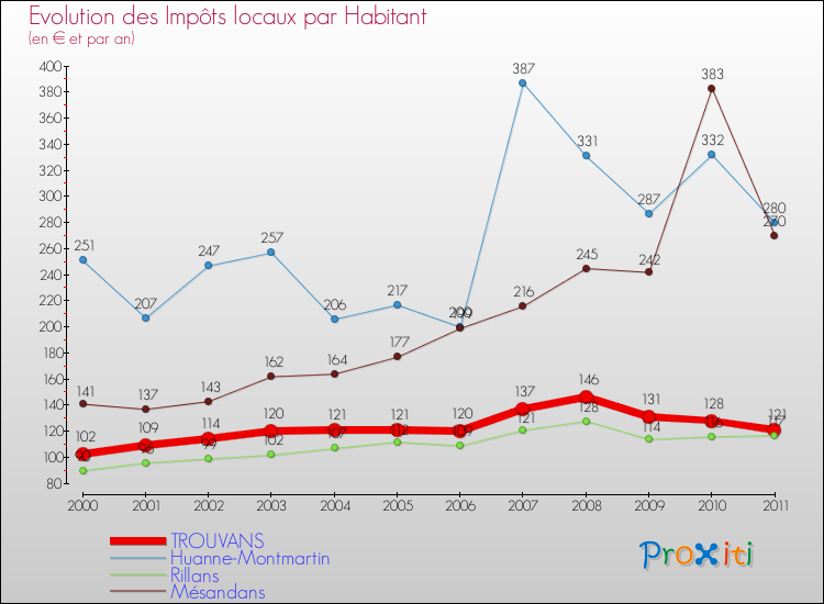 Evolution et montant des impôts locaux par Habitant pour TROUVANS et les communes proches Comparaison des impôts locaux par habitant pour TROUVANS et les communes voisines