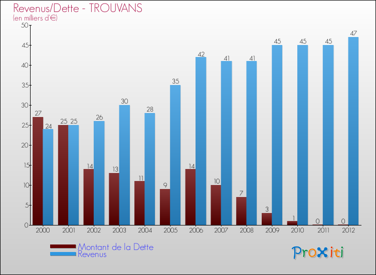 Evolution comparée de la dette et des revenus pour la commune de TROUVANS de 2000 à 2012 Comparaison de la dette et des revenus pour TROUVANS de 2000 à 2012