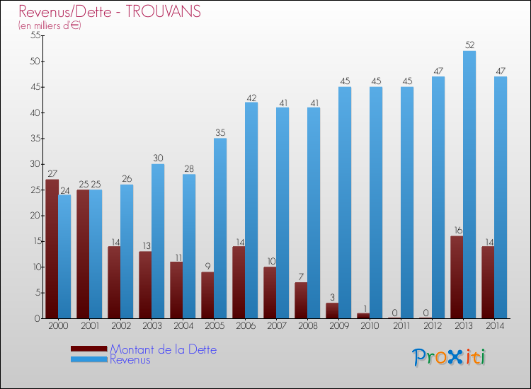 Evolution comparée de la dette et des revenus pour la commune de TROUVANS de 2000 à 2014 Comparaison de la dette et des revenus pour TROUVANS de 2000 à 2014
