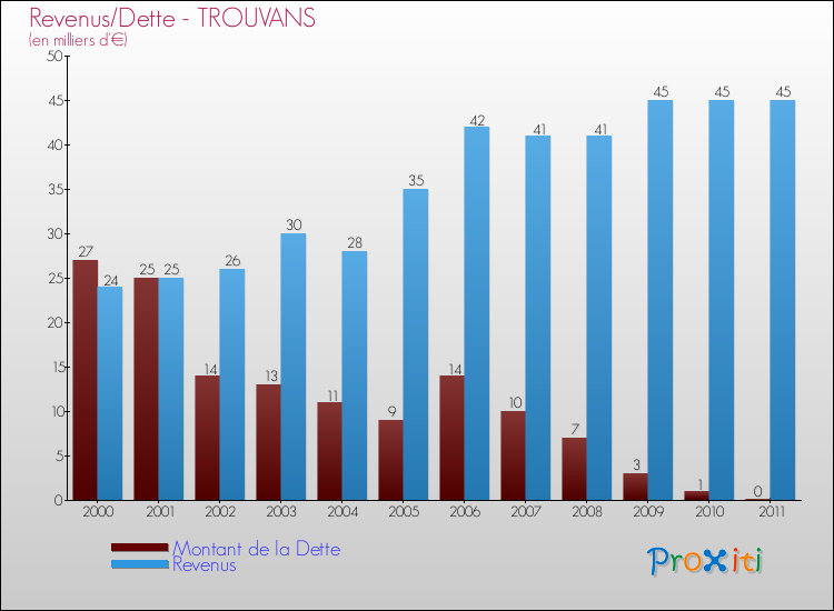 Evolution comparée de la dette et des revenus pour la commune de TROUVANS de 2000 à 2011 Comparaison de la dette et des revenus pour TROUVANS de 2000 à 2011