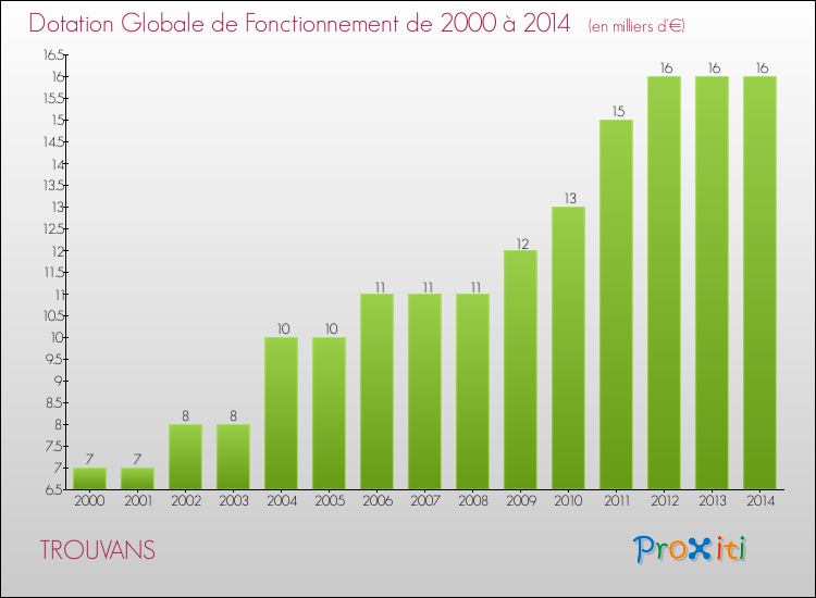 Evolution du montant de la Dotation Globale de Fonctionnement pour la commune de TROUVANS de 2000 à 2014 Evolution du montant de la Dotation Globale de Fonctionnement pour TROUVANS de 2000 à 2014