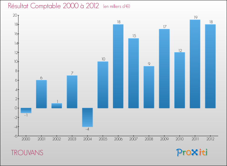 Evolution du résultat comptable pour la commune de TROUVANS de 2000 à 2012 Evolution du résultat comptable pour TROUVANS de 2000 à 2012