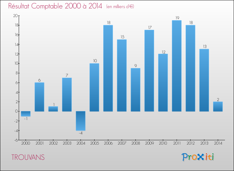 Evolution du résultat comptable pour la commune de TROUVANS de 2000 à 2014 Evolution du résultat comptable pour TROUVANS de 2000 à 2014