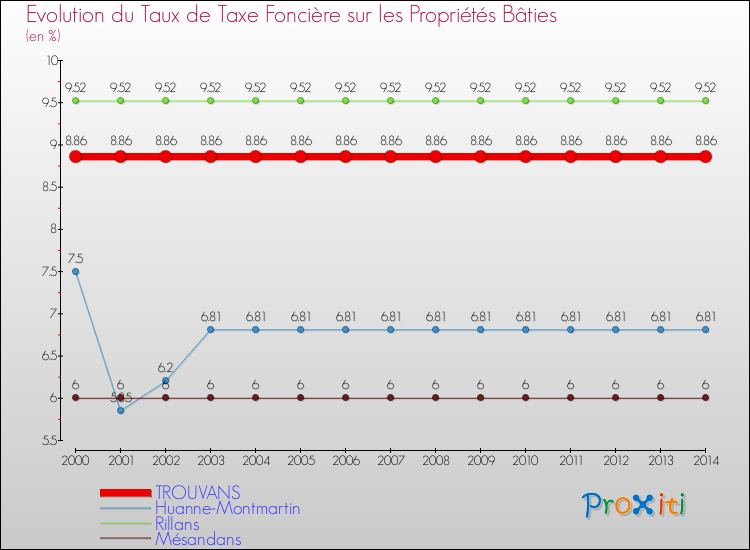 Evolution du taux de la taxe foncière sur le bati pour TROUVANS et les communes proches de 2000 à 2014 Comparaison des taux de taxe foncière sur le bati pour TROUVANS et les communes voisines de 2000 à 2014