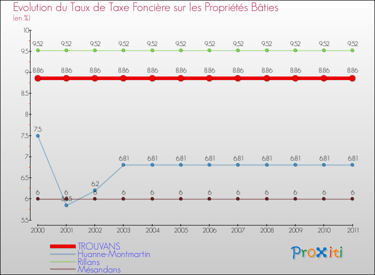 Evolution du taux de la taxe foncière sur le bati pour TROUVANS et les communes proches Comparaison des taux de taxe foncière sur le bati pour TROUVANS et les communes voisines
