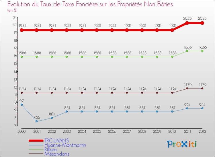 Evolution du taux de la taxe foncière sur les immeubles et terrains non batis pour TROUVANS et les communes proches de 2000 à 2012 Comparaison des taux de la taxe foncière sur les immeubles et terrains non batis pour TROUVANS et les communes voisines de 2000 à 2012