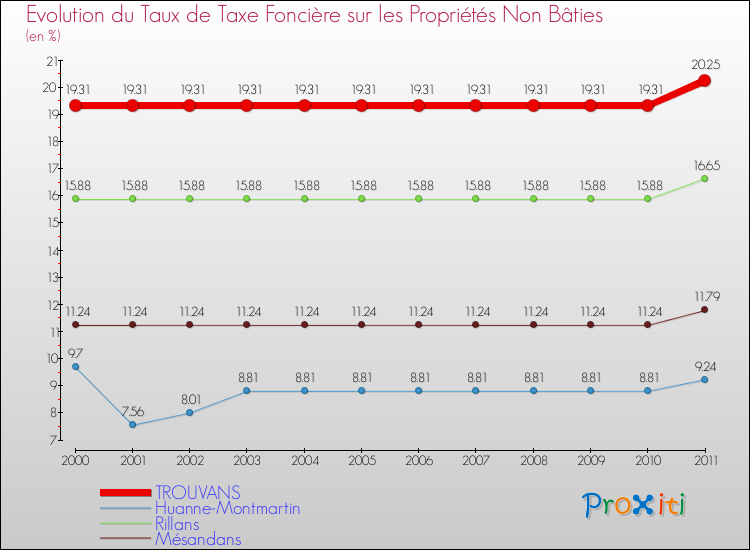 Evolution du taux de la taxe foncière sur les immeubles et terrains non batis pour TROUVANS et les communes proches Comparaison des taux de la taxe foncière sur les immeubles et terrains non batis pour TROUVANS et les communes voisines