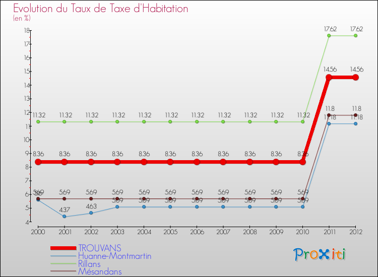 Evolution du taux de la taxe d'habitation pour TROUVANS et les communes proches Comparaison des taux de la taxe d'habitation pour TROUVANS et les communes voisines