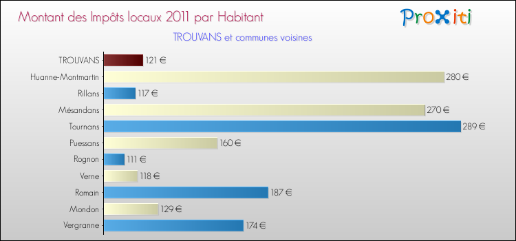Montant des impôts locaux par Habitant pour TROUVANS et les communes proches Comparaison des impôts locaux par habitant pour TROUVANS et les communes voisines