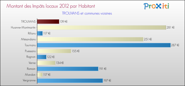 Montant des impôts locaux par Habitant pour TROUVANS et les communes proches Comparaison des impôts locaux par habitant pour TROUVANS et les communes voisines