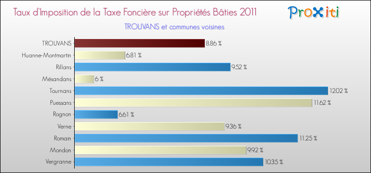 Taux d'imposition de la taxe foncière sur le bati 2011 pour TROUVANS et les communes proches Comparaison des taux d'imposition de la taxe foncière sur le bati 2011 pour TROUVANS et les communes voisines