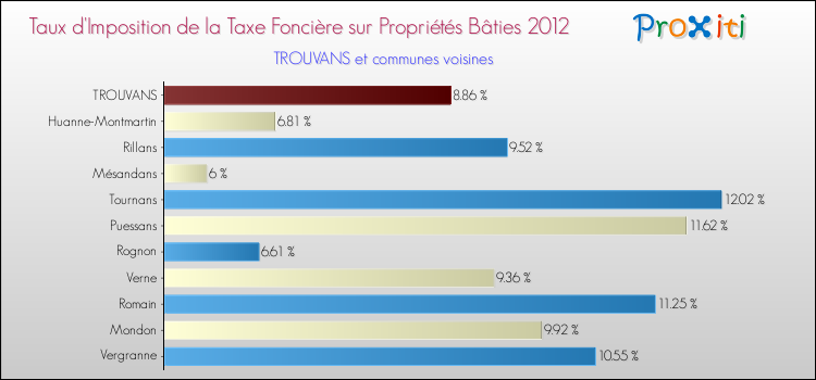 Taux d'imposition de la taxe foncière sur le bati 2012 pour TROUVANS et les communes proches Comparaison des taux d'imposition de la taxe foncière sur le bati 2012 pour TROUVANS et les communes voisines