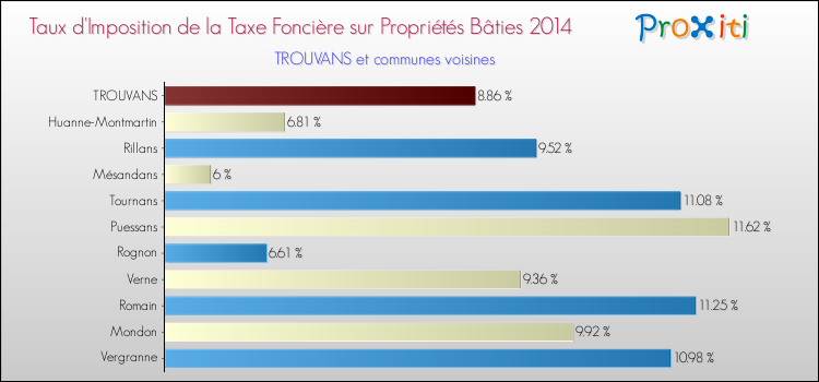 Taux d'imposition de la taxe foncière sur le bati 2014 pour TROUVANS et les communes proches Comparaison des taux d'imposition de la taxe foncière sur le bati 2014 pour TROUVANS et les communes voisines