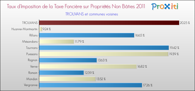 Taux d'imposition de la taxe foncière sur les immeubles et terrains non batis 2011 pour TROUVANS et les communes proches Comparaison des taux d'imposition de la taxe foncière sur les immeubles et terrains non batis 2011 pour TROUVANS et les communes voisines