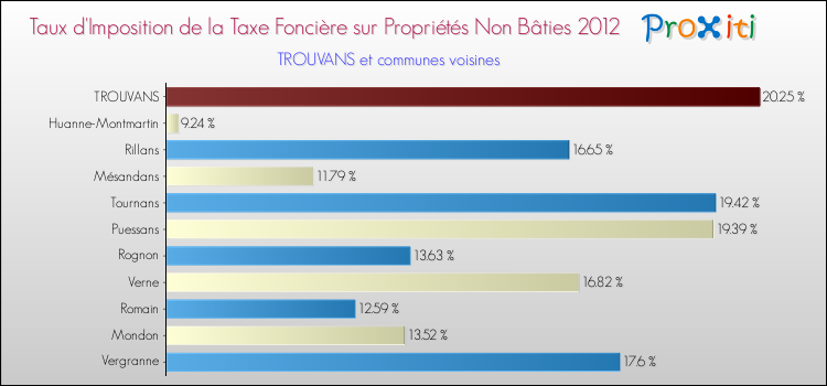 Taux d'imposition de la taxe foncière sur les immeubles et terrains non batis 2012 pour TROUVANS et les communes proches Comparaison des taux d'imposition de la taxe foncière sur les immeubles et terrains non batis 2012 pour TROUVANS et les communes voisines