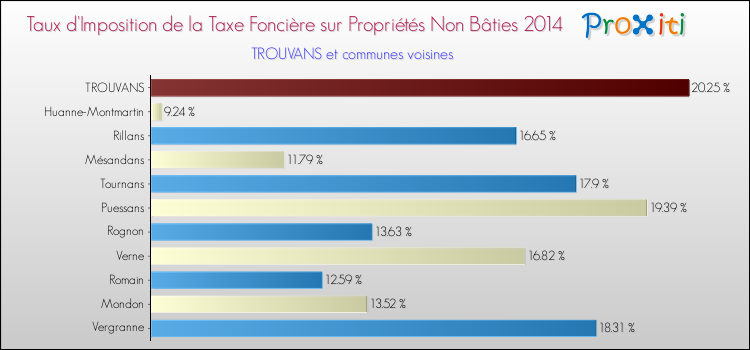 Taux d'imposition de la taxe foncière sur les immeubles et terrains non batis 2014 pour TROUVANS et les communes proches Comparaison des taux d'imposition de la taxe foncière sur les immeubles et terrains non batis 2014 pour TROUVANS et les communes voisines