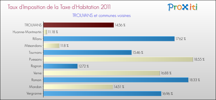 Taux d'imposition de la taxe d'habitation 2011 pour TROUVANS et les communes proches Comparaison des taux d'imposition de la taxe d'habitation 2011 pour TROUVANS et les communes voisines