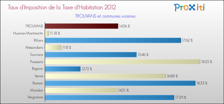Taux d'imposition de la taxe d'habitation 2012 pour TROUVANS et les communes proches Comparaison des taux d'imposition de la taxe d'habitation 2012 pour TROUVANS et les communes voisines