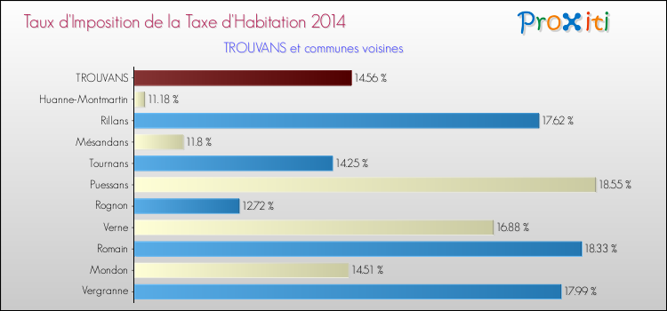 Taux d'imposition de la taxe d'habitation 2014 pour TROUVANS et les communes proches Comparaison des taux d'imposition de la taxe d'habitation 2014 pour TROUVANS et les communes voisines
