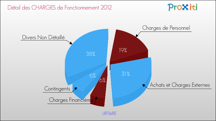 Décomposition des Charges de Fonctionnement 2012 de la commune de URTIèRE Charges de Fonctionnement 2012 pour la commune de URTIèRE