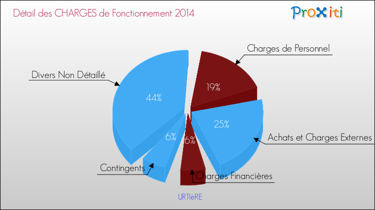 Décomposition des Charges de Fonctionnement 2014 de la commune de URTIèRE Charges de Fonctionnement 2014 pour la commune de URTIèRE
