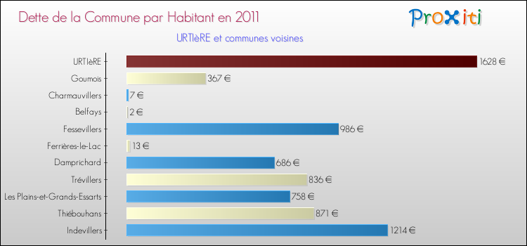 Dette par habitant de la commune en 2011 pour URTIèRE et les communes proches Comparaison de la dette par habitant de la commune en 2011 pour URTIèRE et les communes voisines