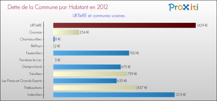 Dette par habitant de la commune en 2012 pour URTIèRE et les communes proches Comparaison de la dette par habitant de la commune en 2012 pour URTIèRE et les communes voisines