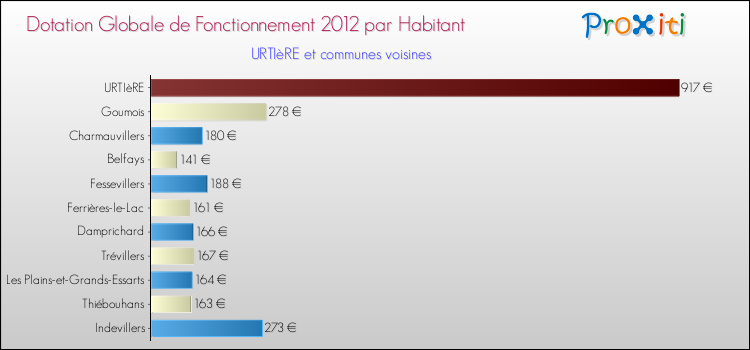 Montant des dotations globales de fonctionnement DGF par Habitant pour URTIèRE et les communes proches Comparaison des des dotations globales de fonctionnement DGF par habitant pour URTIèRE et les communes voisines
