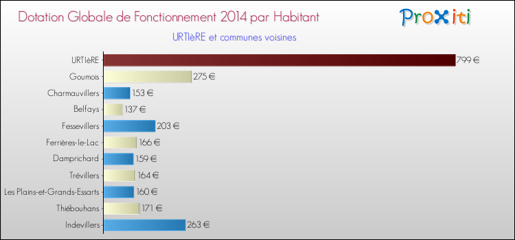 Montant des dotations globales de fonctionnement DGF par Habitant pour URTIèRE et les communes proches en 2014. Comparaison des des dotations globales de fonctionnement DGF par habitant pour URTIèRE et les communes voisines en 2014.