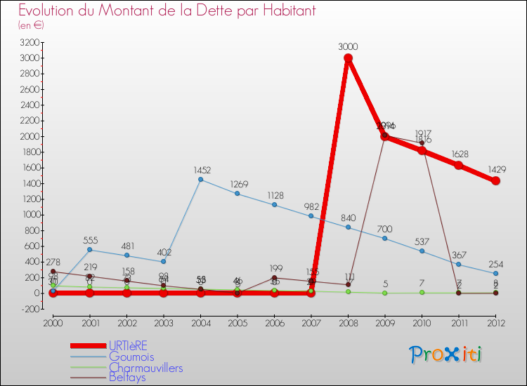 Evolution de la dette par habitant pour la commune de URTIèRE et les communes proches de 2000 à 2012 Comparaison de la dette par habitant pour URTIèRE et les communes voisines de 2000 à 2012