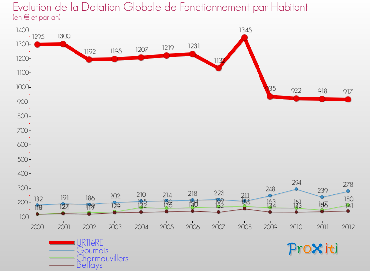 Evolution et montant de la dotation globale de fonctionnement par Habitant pour URTIèRE et les communes proches Comparaison des dotations globales de fonctionnement par habitant pour URTIèRE et les communes voisines