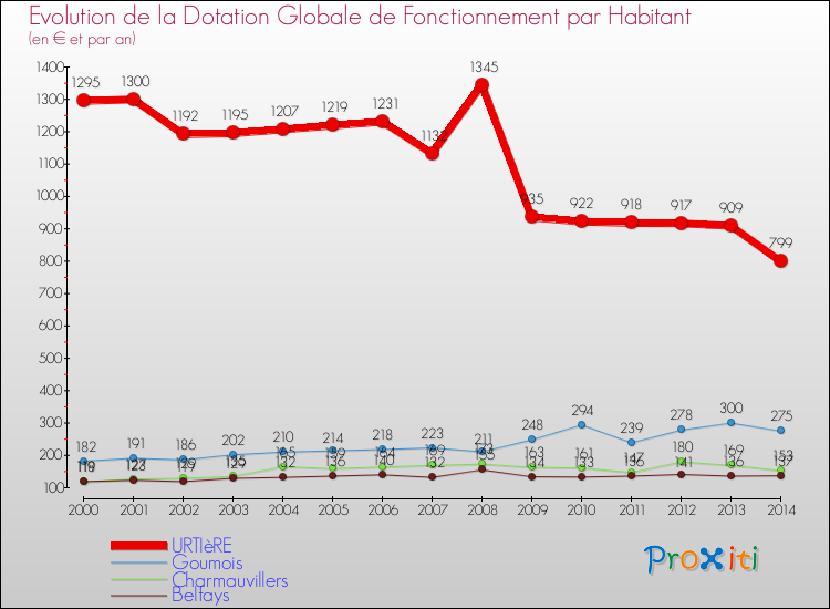 Evolution et montant de la dotation globale de fonctionnement par Habitant pour URTIèRE et les communes proches de 2000 à 2014. Comparaison des dotations globales de fonctionnement par habitant pour URTIèRE et les communes voisines de 2000 à 2014.