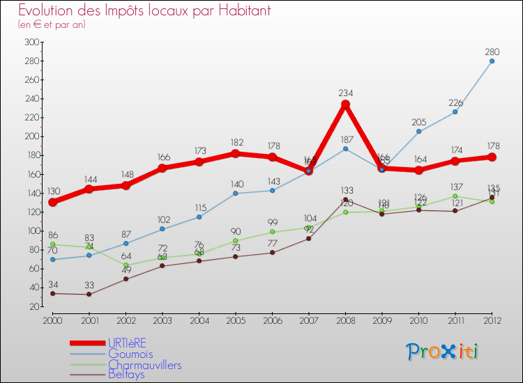 Evolution et montant des impôts locaux par Habitant pour URTIèRE et les communes proches Comparaison des impôts locaux par habitant pour URTIèRE et les communes voisines
