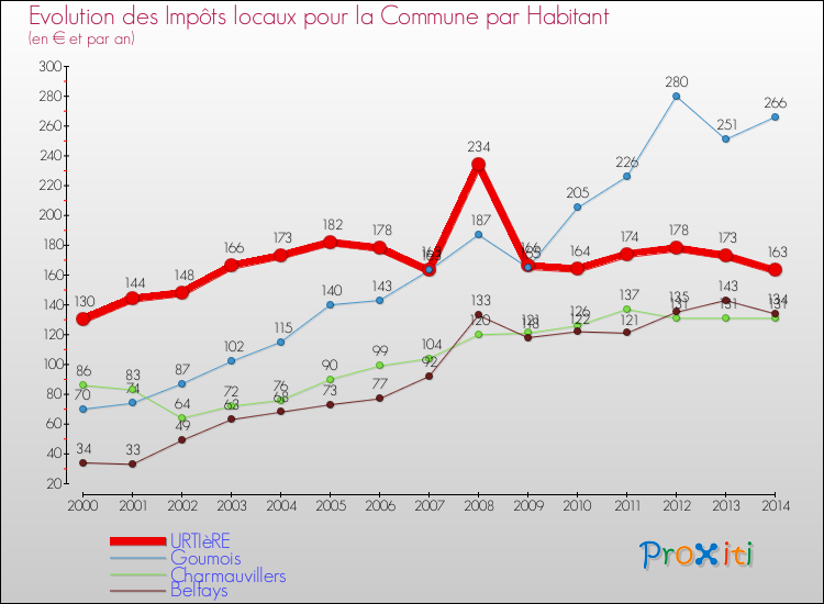 Evolution et montant des impôts locaux par Habitant pour URTIèRE et les communes proches de 2000 à 2014 Comparaison des impôts locaux par habitant pour URTIèRE et les communes voisines de 2000 à 2014