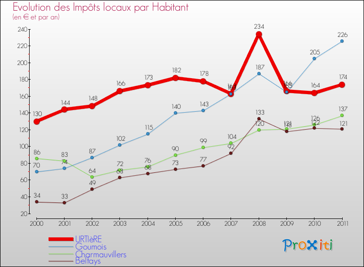Evolution et montant des impôts locaux par Habitant pour URTIèRE et les communes proches Comparaison des impôts locaux par habitant pour URTIèRE et les communes voisines